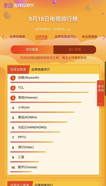 苏宁818半程战报:云店小程序浏览量超过150万次_零售_电商报