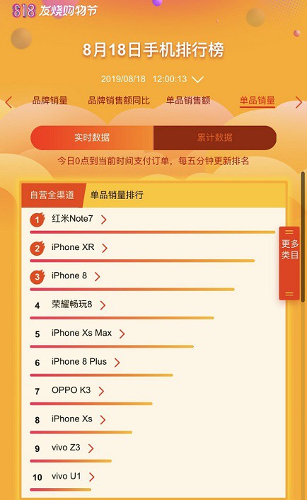 苏宁818半程战报:云店小程序浏览量超过150万次_零售_电商报
