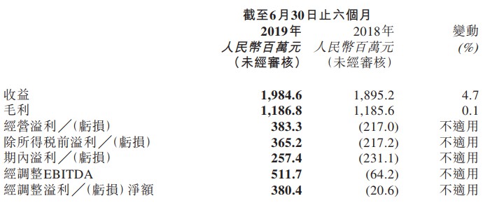 猫眼发布半年报 业绩难言喜人行业王座未稳_O2O_电商报