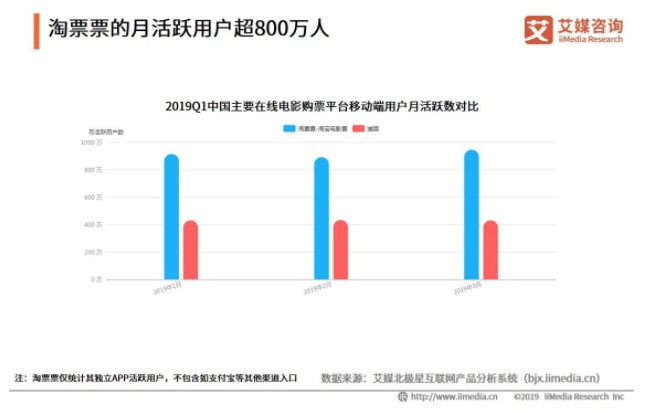 猫眼发布半年报 业绩难言喜人行业王座未稳_O2O_电商报