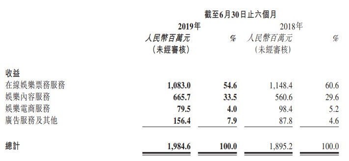 猫眼发布半年报 业绩难言喜人行业王座未稳_O2O_电商报