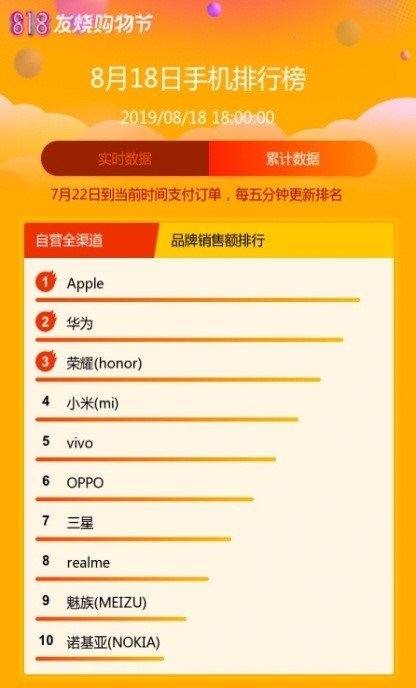 苏宁818全程战报:苹果、美的霸榜_零售_电商报