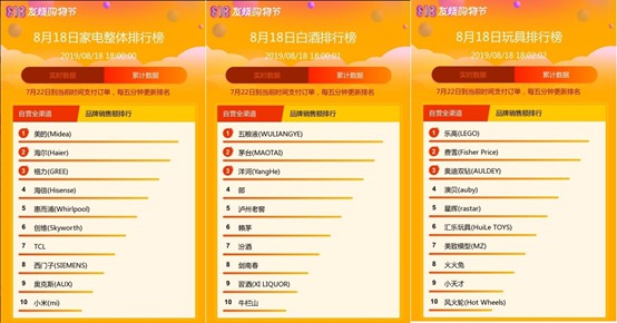 苏宁818全程战报:苹果、美的霸榜_零售_电商报