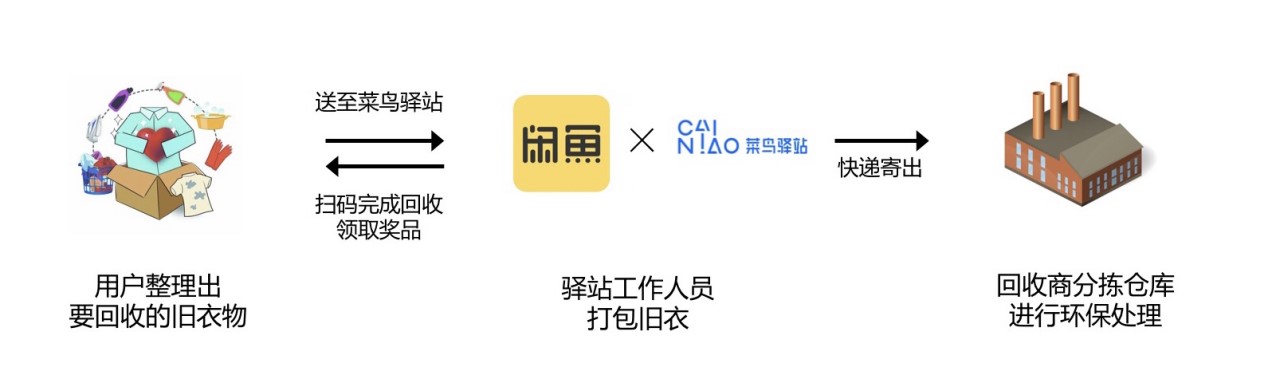闲鱼联合菜鸟驿站在深圳百余社区展开旧衣回收服务_物流_电商报