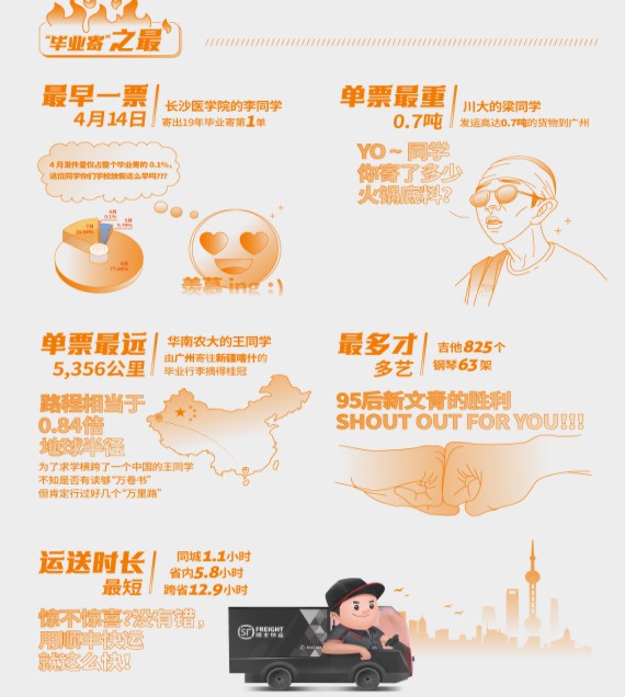 顺丰“毕业寄”报告:服务高校2480所覆盖率89%_物流_电商报