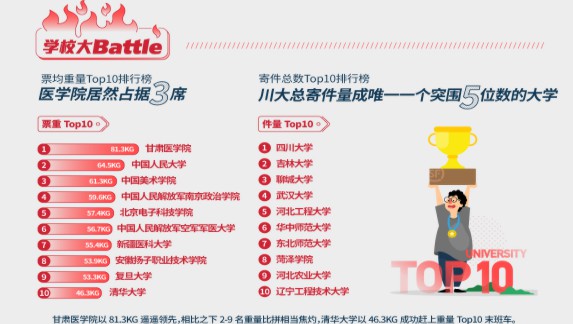 顺丰“毕业寄”报告:服务高校2480所覆盖率89%_物流_电商报