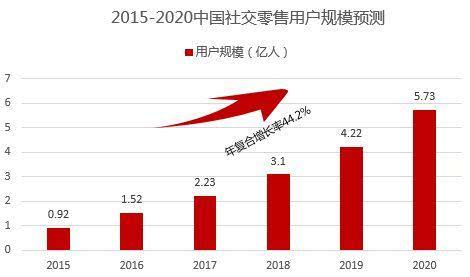 社交电商风头正劲，蜜源布局社交网络新动态_行业观察_电商报