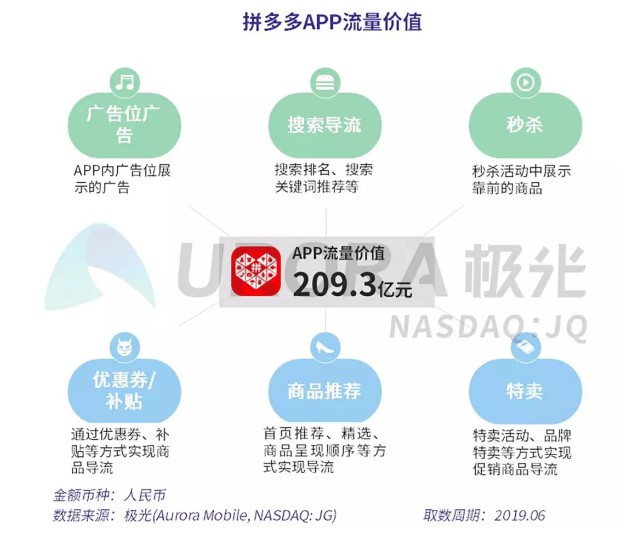 2019年APP流量价值评估报告:电商行业手淘394亿元居首_零售_电商报