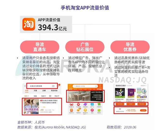 2019年APP流量价值评估报告:电商行业手淘394亿元居首_零售_电商报