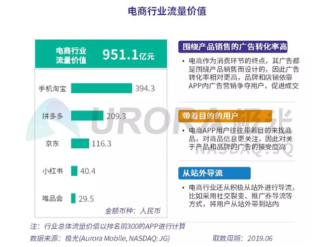2019年APP流量价值评估报告:电商行业手淘394亿元居首_零售_电商报