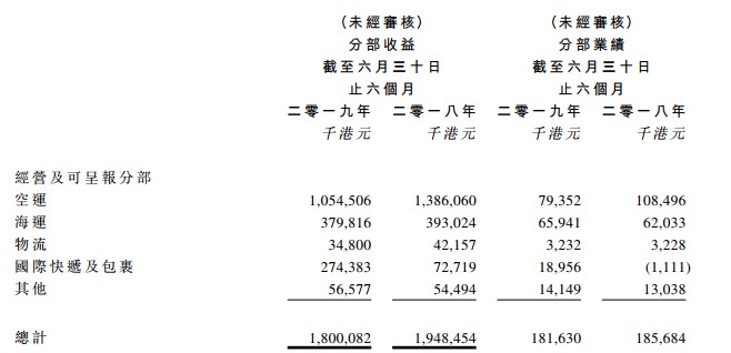 圆通速递国际净利下滑 母公司处境不乐观_物流_电商报