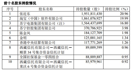 苏宁易购拟不超20亿元回购公司股票_零售_电商报