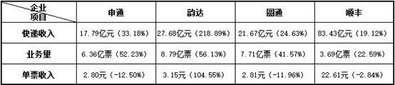 快递业“华山论剑”:从惨烈的价格战开始_物流_电商报