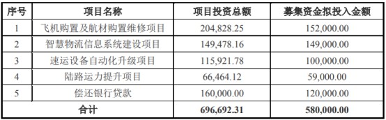 顺丰拟发行不超过58亿元可转债申请获批_物流_电商报