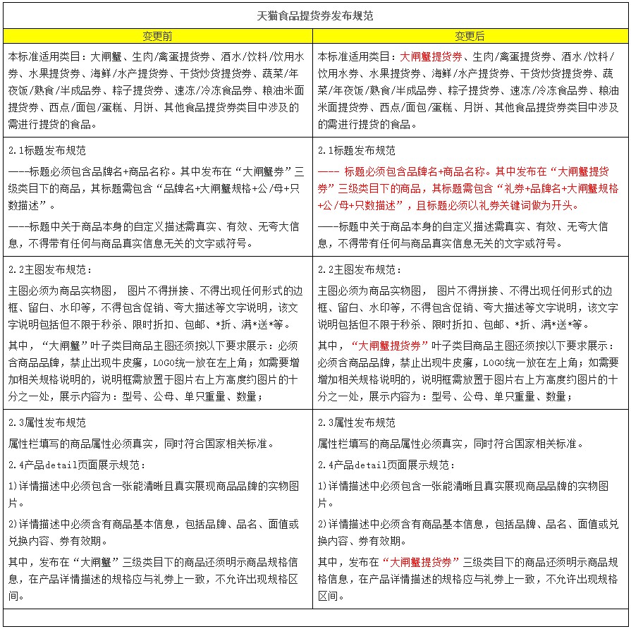 天猫调整食品提货券发布规范 8月27日生效_零售_电商报