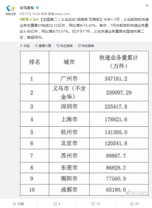 义乌快递总量高居全国第二背后 价格战难以平息_物流_电商报