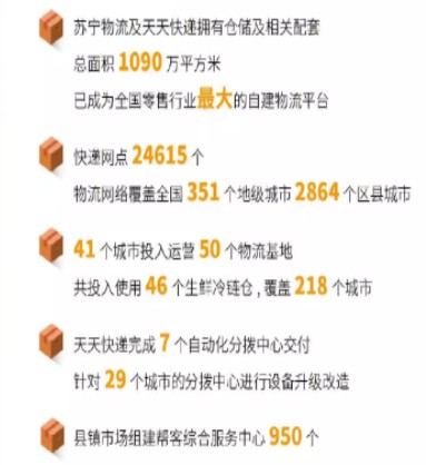 苏宁物流上半年启用46个生鲜冷链仓 覆盖218个城市_物流_电商报
