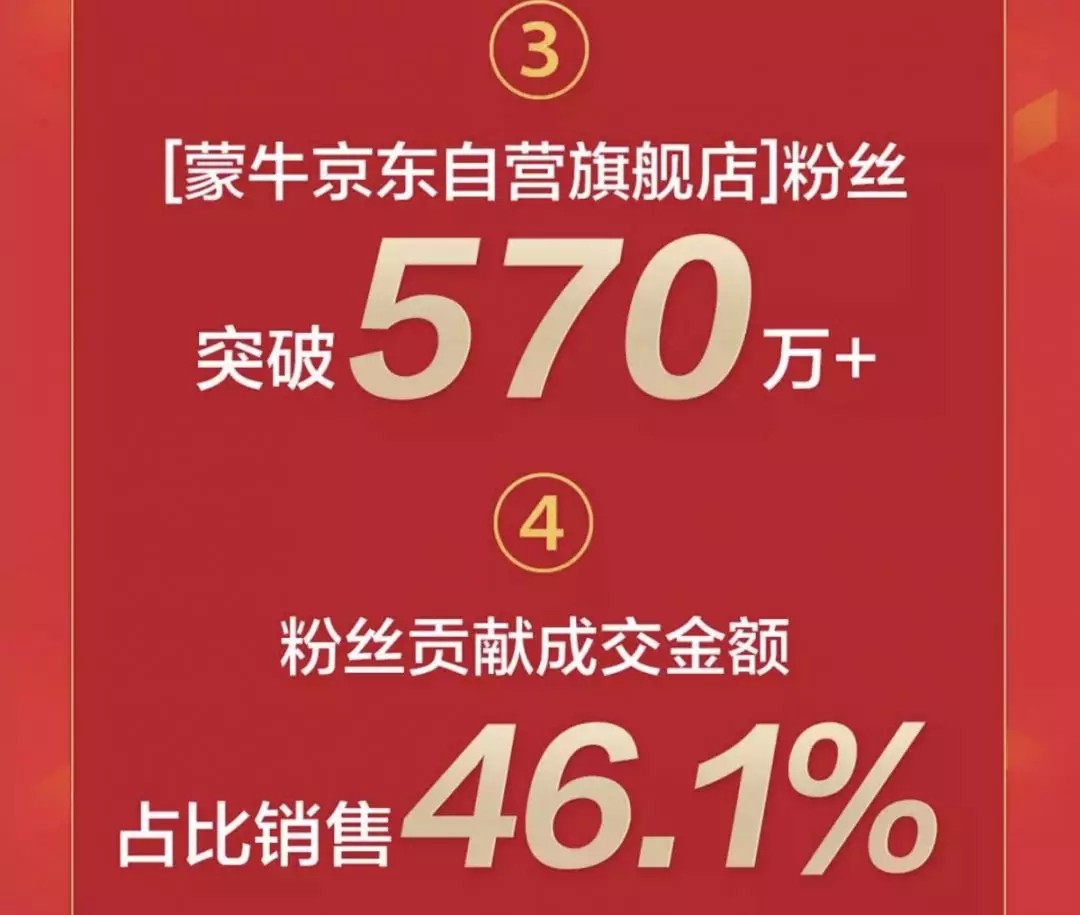 如何深入挖掘570万粉丝潜力？蒙牛京东超级品牌日有了答案！_行业观察_电商报
