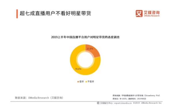 艾媒报告：超七成直播用户不看好明星带货_零售_电商报