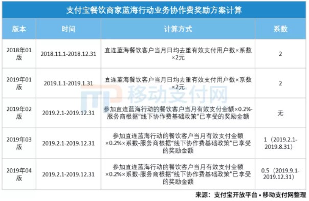 支付宝“蓝海行动”奖励系数下调 奖励由0.2%下降为0.1%_金融_电商报