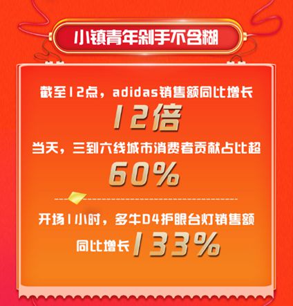 京东99秒杀嗨购日半日战报：低线市场消费爆发_零售_电商报
