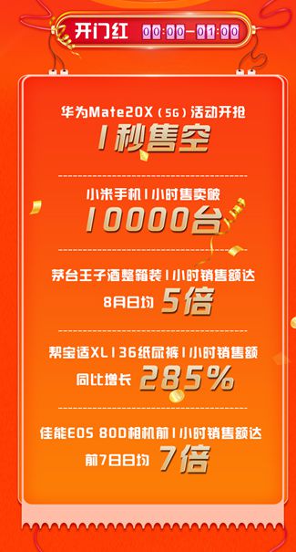 京东99秒杀嗨购日半日战报：低线市场消费爆发_零售_电商报
