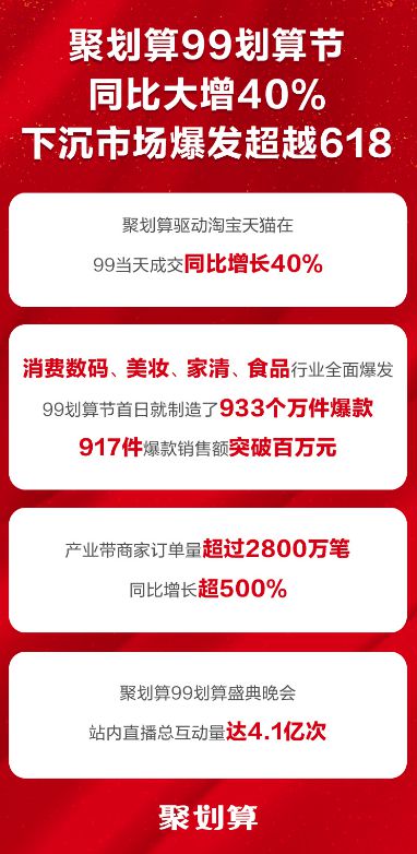 聚划算：99划算节当天淘系成交同比大增40%_零售_电商报
