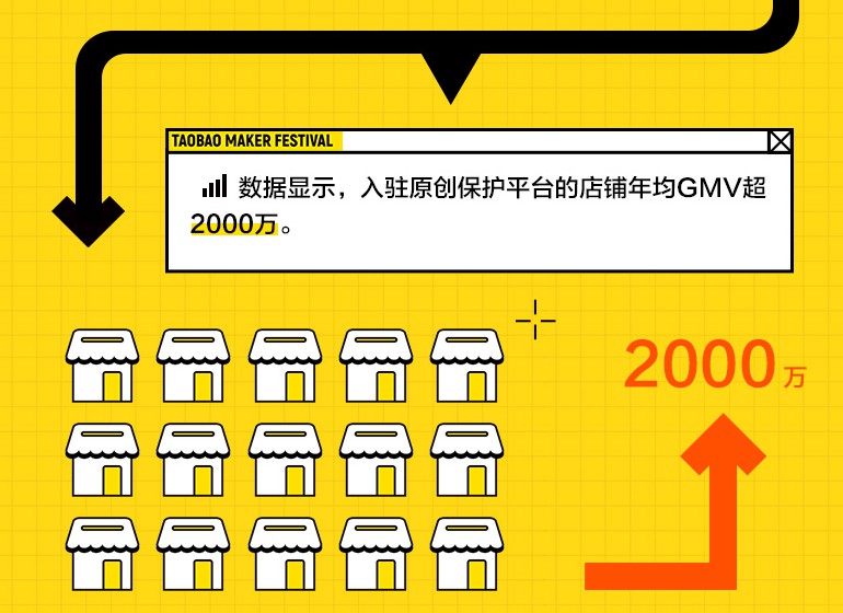 入驻阿里原创保护平台店铺年均GMV已接近2000万_零售_电商报