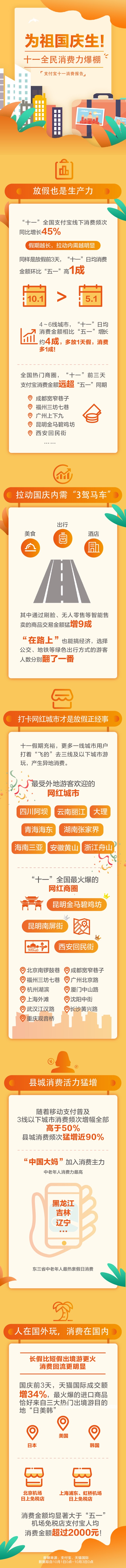 “十一”全国支付宝线下消费频次同比增长45%_金融_电商报