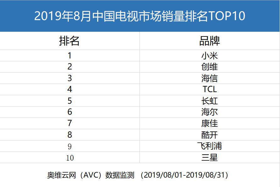 小米电视：8月中国电视市场销量第一名_零售_电商报