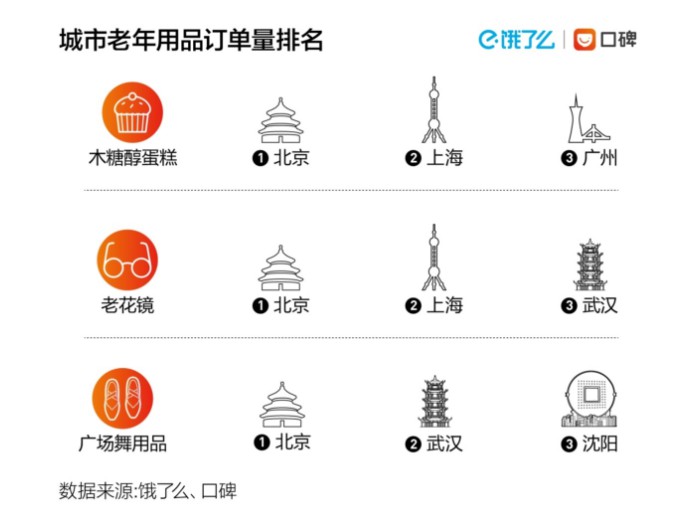 饿了么口碑：老年餐外卖订单量增长近十倍_O2O_电商报