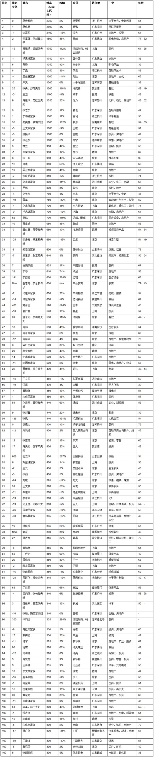 2019胡润百富榜：马云蝉联首富 黄铮第七_零售_电商报