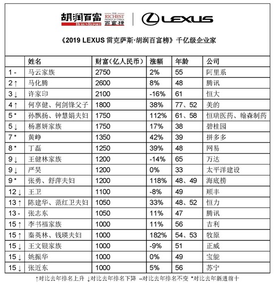 2019胡润百富榜：马云蝉联首富 黄铮第七_零售_电商报