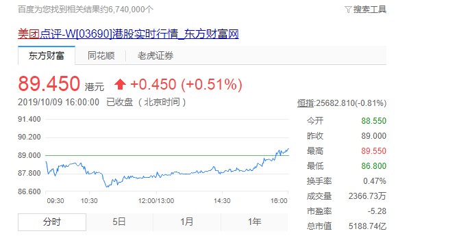 美团市值涨超5000亿，未来还将面对哪些挑战？_人物_电商报