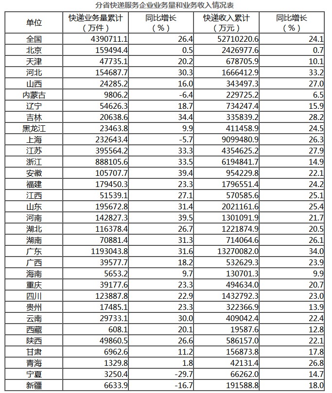 国家邮政局：1-9月全国快递业务量累计完成439.1亿件_物流_电商报