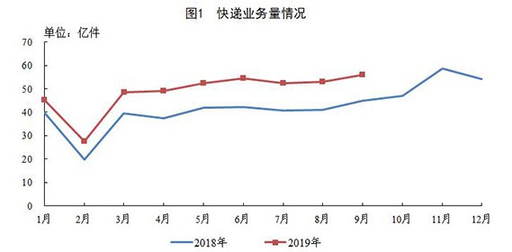 国家邮政局：1-9月全国快递业务量累计完成439.1亿件_物流_电商报