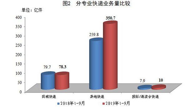 国家邮政局：1-9月全国快递业务量累计完成439.1亿件_物流_电商报