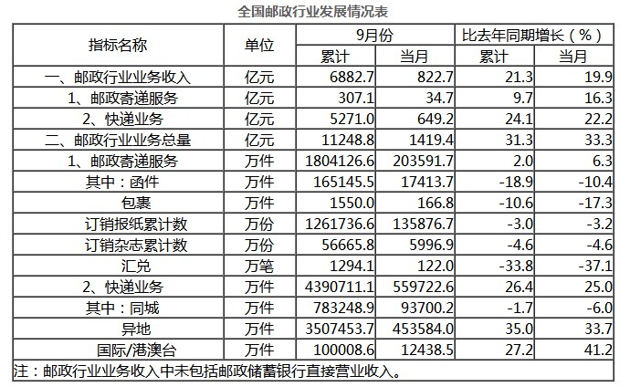 国家邮政局：1-9月全国快递业务量累计完成439.1亿件_物流_电商报