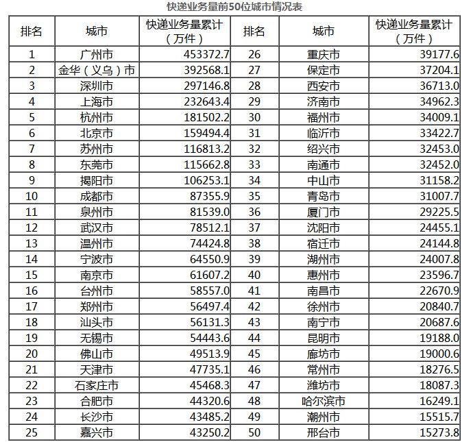 国家邮政局：1-9月全国快递业务量累计完成439.1亿件_物流_电商报