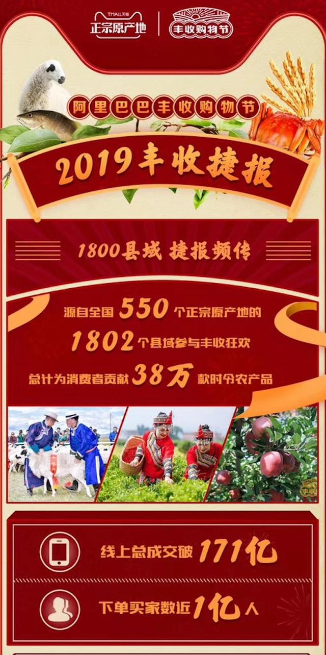 阿里丰收节：线上总成交突破171亿元_零售_电商报