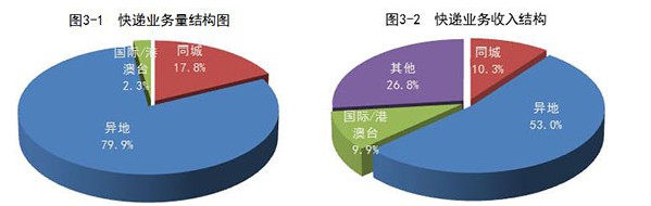 国家邮政局：1-9月全国快递业务量累计完成439.1亿件_物流_电商报