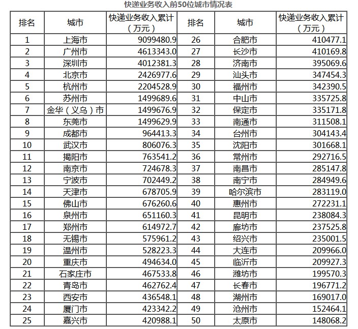 国家邮政局：1-9月全国快递业务量累计完成439.1亿件_物流_电商报