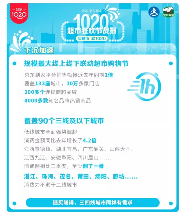 达达-京东到家1020超市狂欢节战报：超市日用品销售额同比翻番_零售_电商报