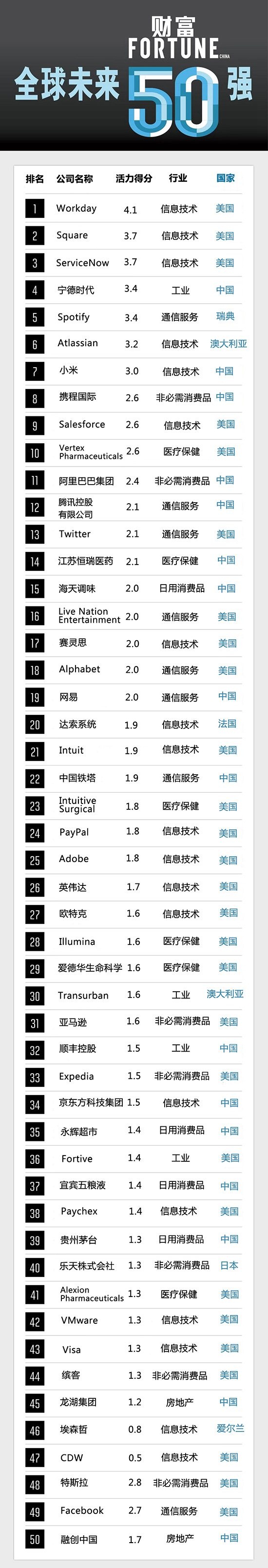 《财富》2019全球未来50强：小米第7 阿里第11_零售_电商报