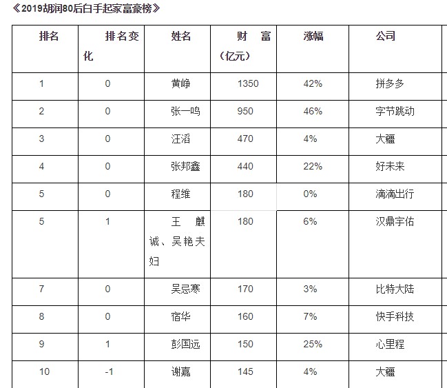 《2019胡润80后白手起家富豪榜》：拼多多黄峥1350亿列第一_零售_电商报