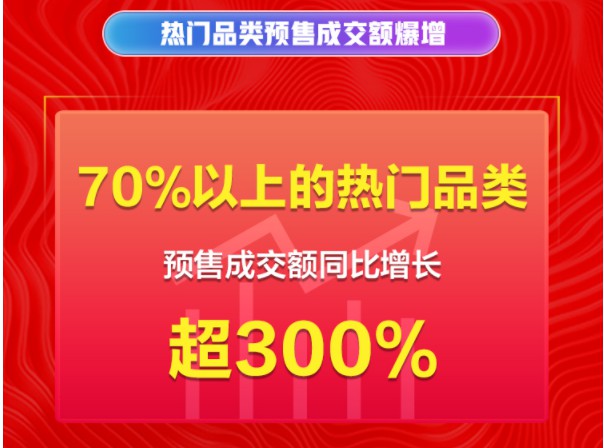 京东双11：70%以上的热门品类预售成交额同比增长超300%_零售_电商报