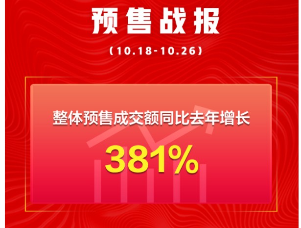京东双11：70%以上的热门品类预售成交额同比增长超300%_零售_电商报