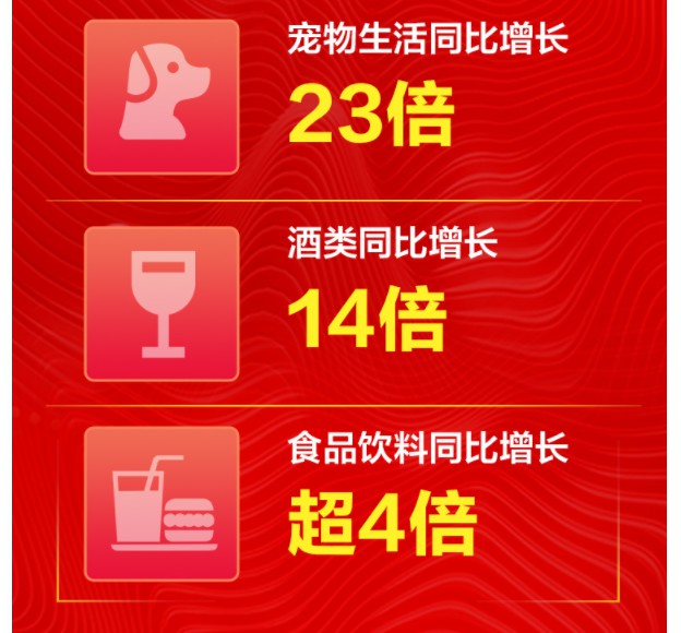 京东双11：70%以上的热门品类预售成交额同比增长超300%_零售_电商报
