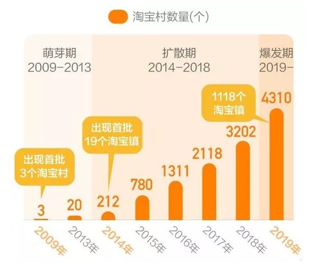 下一个10年，你的家乡就会像沙集镇、诺木洪一样，因电商而腾飞！_行业观察_电商报