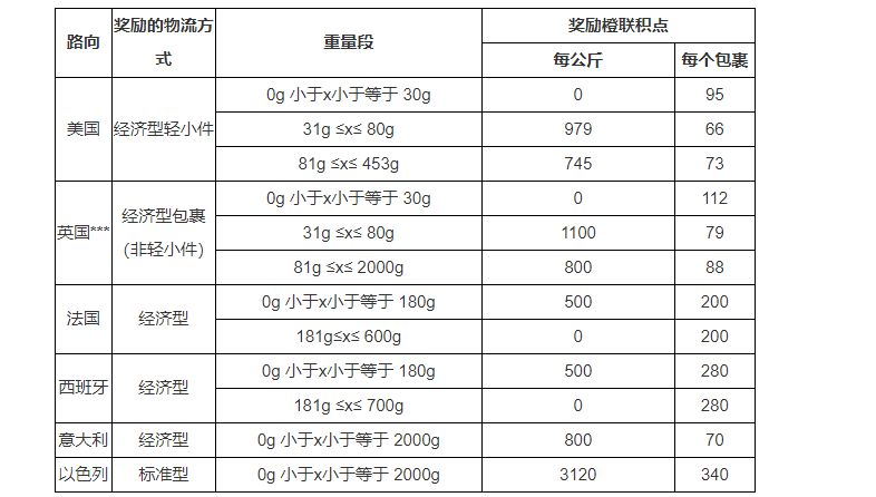 eBay实施SpeedPAK从中国大陆发往六路向运费奖励活动_跨境电商_电商报